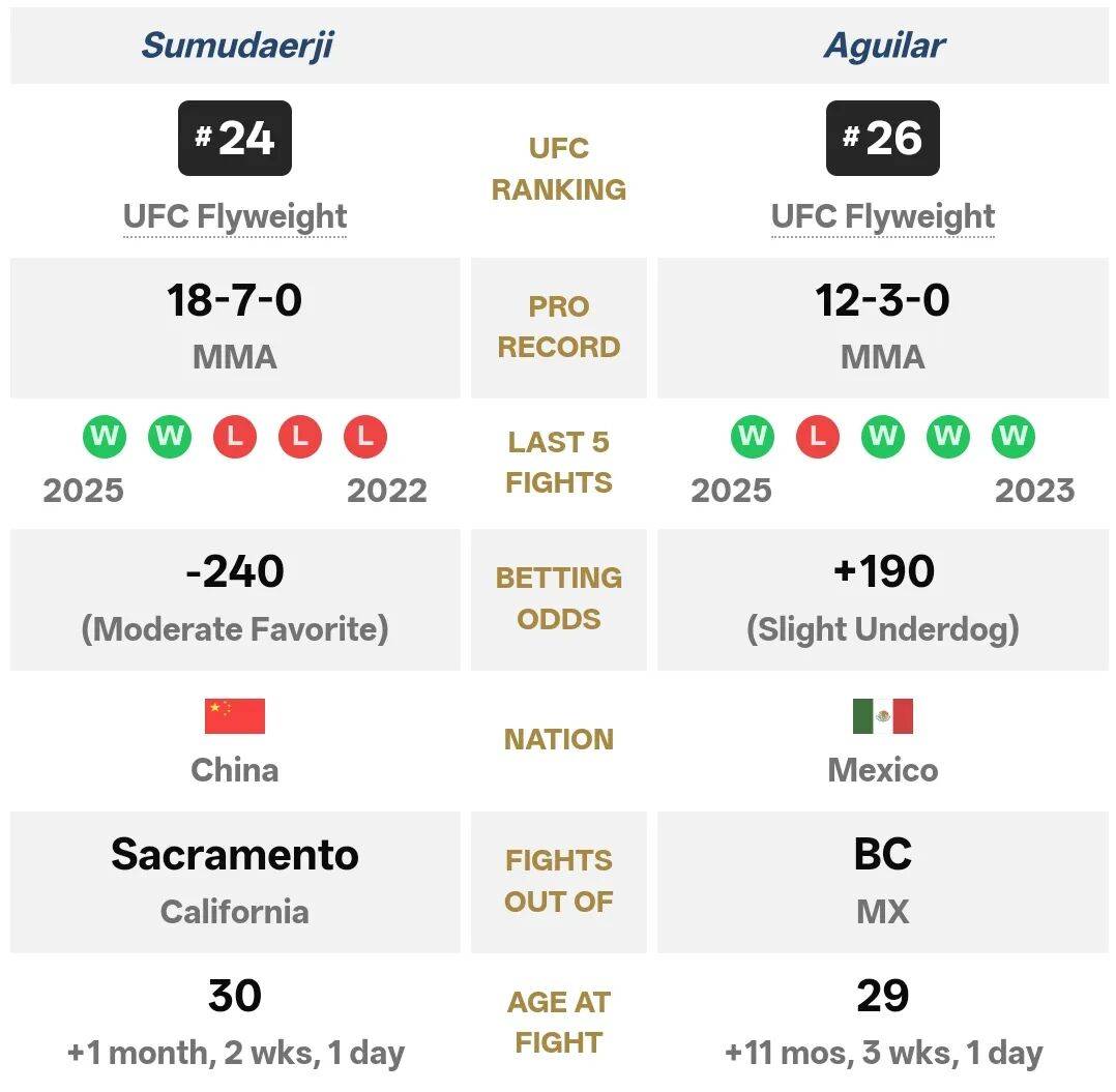 UFC肖龙、苏木赔率与支持率呈现巨大反差！